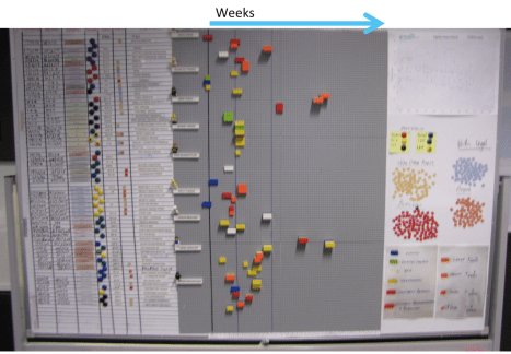 Team members can read weeks of cycle time for each project off the scale at the top.